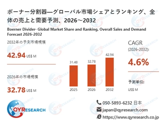 世界のボーナー分割器市場：2032年に4.6%成長率、市場規模は42.94百万米ドルに達する見込み
