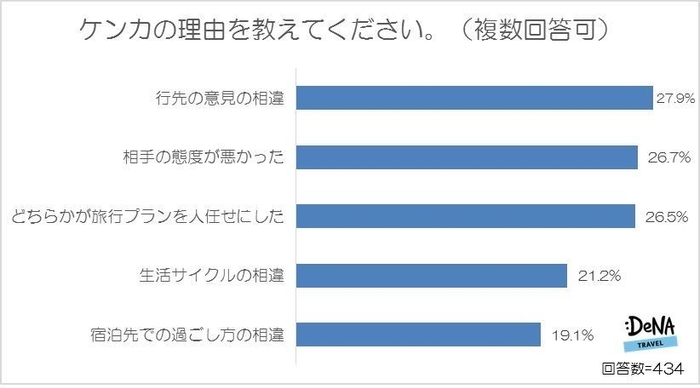 【図5】ケンカの理由を教えてください。（複数回答可）