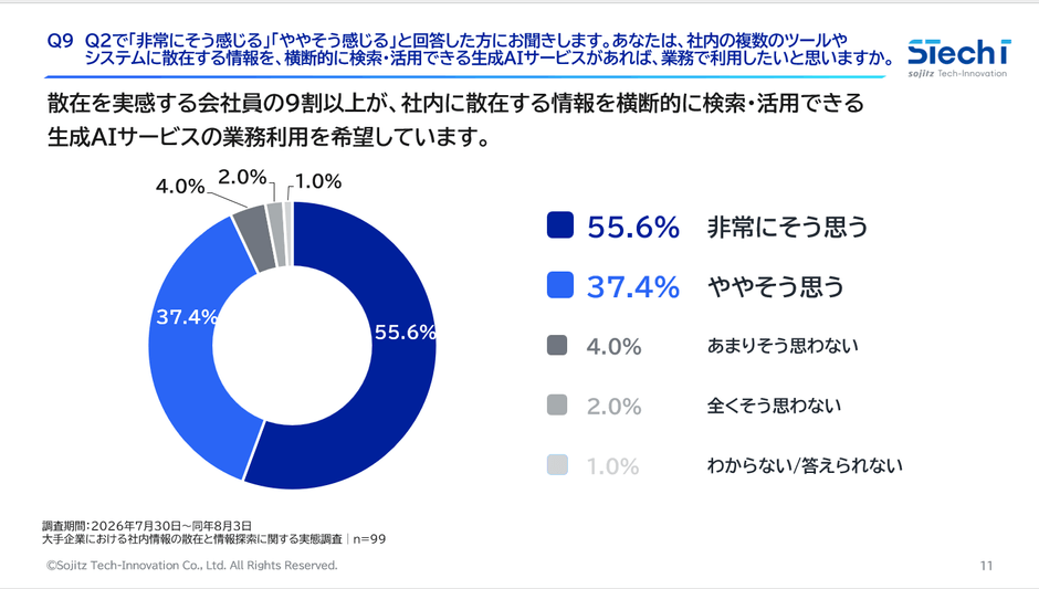 3.93.0％が、社内情報を横断的に検索・活用できる生成AIサービスの業務利用を希望