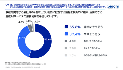 3.93.0％が、社内情報を横断的に検索・活用できる生成AIサービスの業務利用を希望