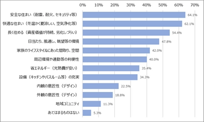 2023年「住まいに対する意向調査」を実施　 関東大震災から100年、耐震性を最重要視　 ～Z世代は「新築一戸建て」を希望。他世代より顕著～