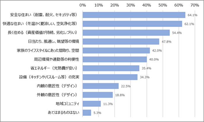 図1　住宅に対して、あなたが特に重視することを教えてください(複数回答)［n=855&#44; MA］