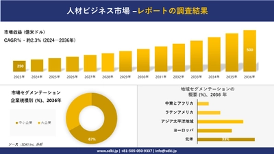 人材ビジネス市場の発展、傾向、需要、成長分析および予測 2024―2036 年