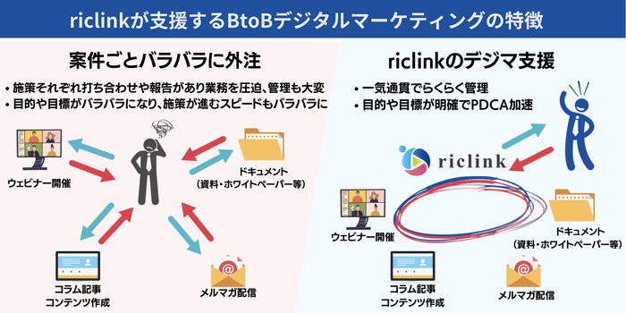 担当者への負担やスピードに雲泥の差