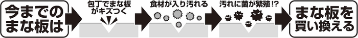 今までのまな板は？