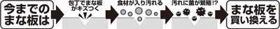 今までのまな板は？