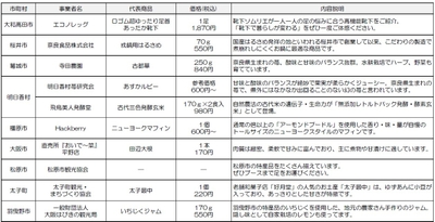 出店事業者および主な商品