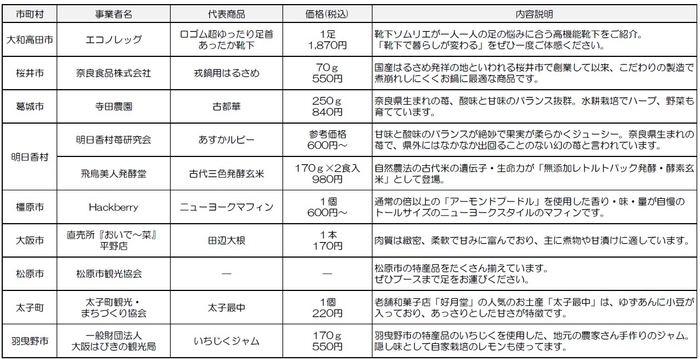 出店事業者および主な商品