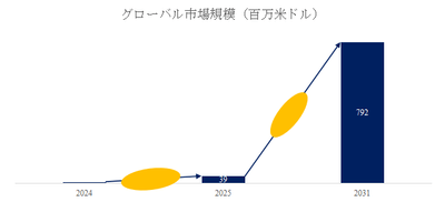 図. コレステリック液晶(ChLCD)電子ペーパー世界総市場規模