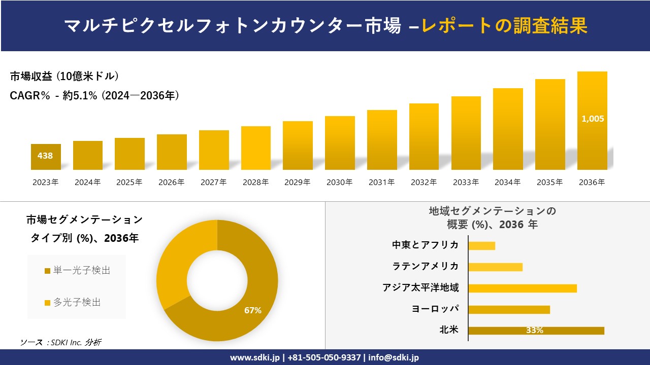 マルチピクセルフォトンカウンター市場の発展、傾向、需要、成長分析および予測2024ー2036年