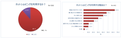 ネットショッピング利用者は9割！ 理由は「店舗よりも安い」　購入額は約1000～5000円 4割はネットショッピングで無駄な買い物を経験！ “あるあるエピソード”10選「タイムセールでつい…」 