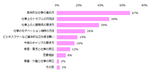 「メンターと呼べる存在がいたことがある」と回答した方に伺います。これまでメンターにどんなことを相談しましたか？（複数回答可）