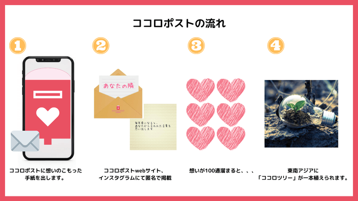 ココロポストの流れ 　　