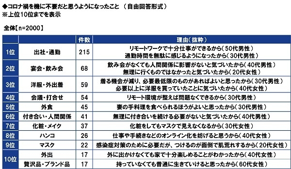 コロナ禍を機に不要だと思うようになったこと