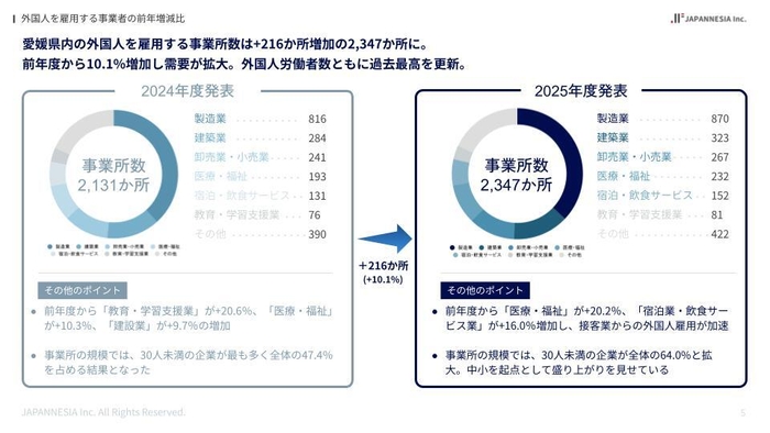 【令和6年】愛媛県の外国人を雇用する事業者推移