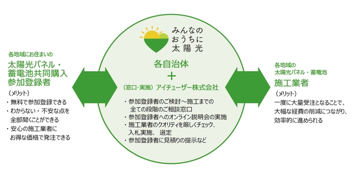 「みんなのおうちに太陽光」の内容