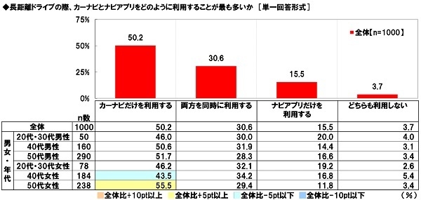 長距離ドライブの際、カーナビとナビアプリをどのように利用することが最も多いか