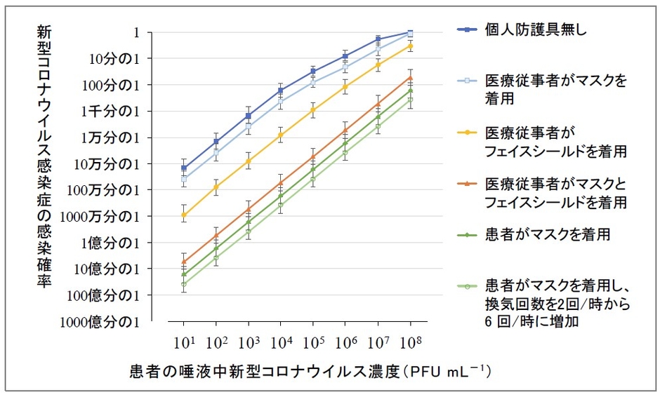 新型コロナウイルス感染患者と1日の間に中程度の接触（1分間の接触を20回）をした場合の医療従事者の経路別感染リスク