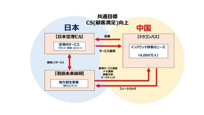 日本空港ビルデングと羽田未来総合研究所とドラゴンパスによる 新たな旅客サービス提供に向けた三社基本戦略合意を締結