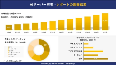 AIサーバー市場の発展、傾向、需要、成長分析および予測2025－2035年