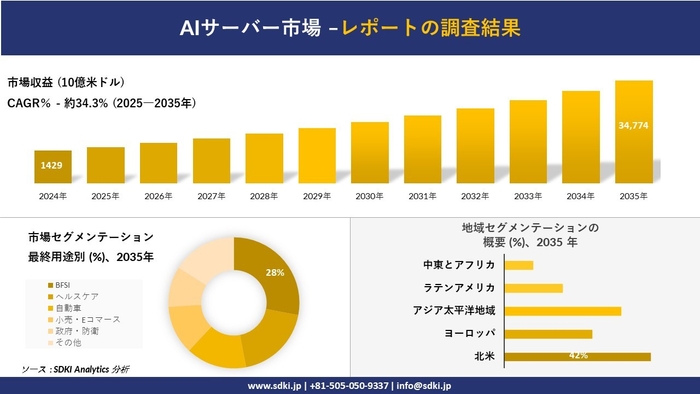 AIサーバー市場レポート概要