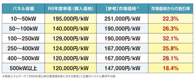 ＜最大32％の価格低減を実現＞　 宮城県で実施中の太陽光発電設備の共同購入事業 「みんなの会社に太陽光」の入札を実施