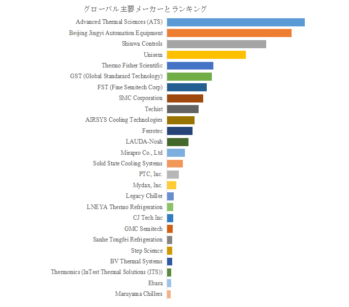 図.   世界の半導体用温度制御チラー市場におけるトップ26企業のランキングと市場シェア