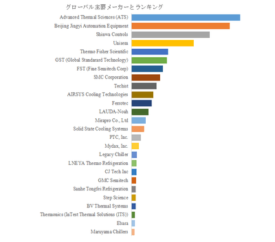 図.   世界の半導体用温度制御チラー市場におけるトップ26企業のランキングと市場シェア