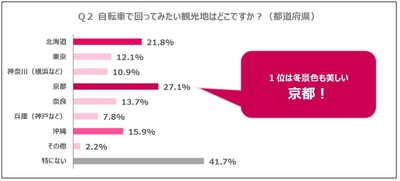 Q2 自転車で回ってみたい観光地はどこですか?(都道府県)