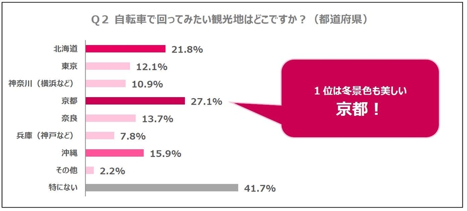 Q2 自転車で回ってみたい観光地はどこですか?(都道府県)