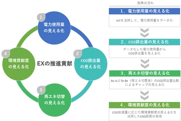 世界は、低炭素から脱炭素へ　 脱炭素社会の実現に挑む企業を支援する CO2排出量可視化ツール『CO-KAN』をリリース