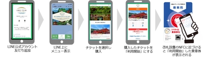 LINE公式アカウントを活用した デジタルチケッティングシステムを 7月15日(金)より導入