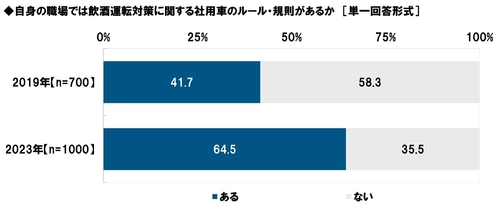 タニタ調べ　 「飲酒運転対策に関する社用車のルール・規則が 職場にある」6割半、前回調査から大幅上昇