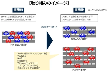 「OCN」における通信品質向上のための取り組みについて