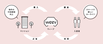 weevのサービスイメージ