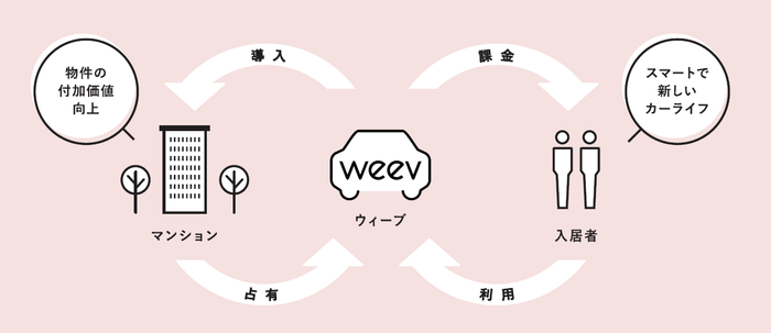 weevのサービスイメージ