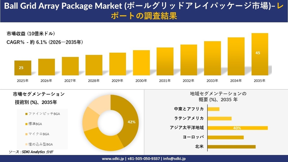 ボールグリッドアレイパッケージ市場の市場規模予測、技術別セグメンテーション、地域別分析