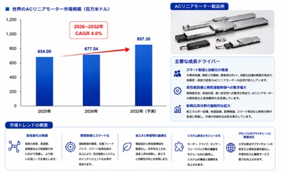 ACリニアモーター市場分析レポート（2026年）：2032年899百万米ドル到達予測