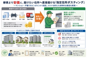 郵便より安価に、届けたい住所へ直接届ける 「指定住所ポスティング」を開始