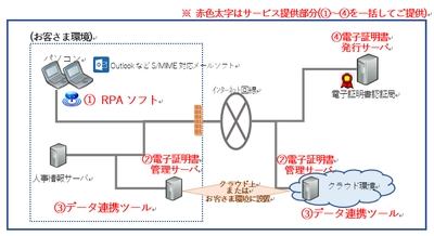 電子メールに電子証明書を付与するなりすまし対策「CertCONNECT」のサービス提供を開始します