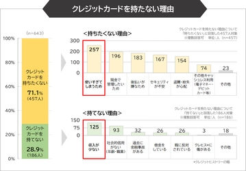 【消費者意識調査】キャッシュレス時代、 それでもクレジットカードを持たない理由とは？(まねーぶ調べ)