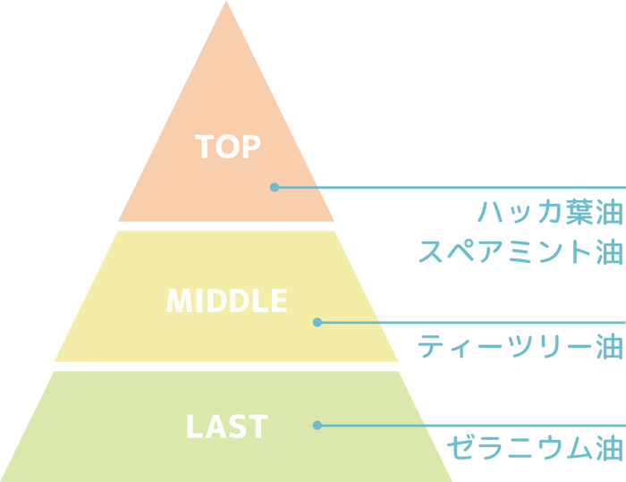 スーッと抜ける爽快感のある香り