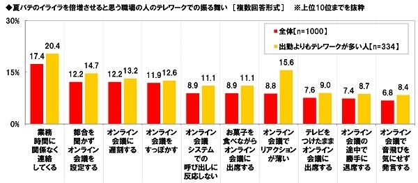 夏バテのイライラを倍増させると思う職場の人のテレワークでの振る舞い