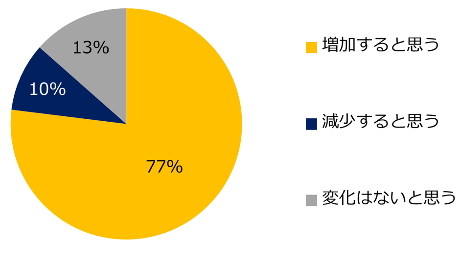 【図1】2023年において、「35才以上」のミドル人材を対象とした求人募集はどのように変化するとお考えでしょうか?