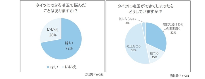 タイツの毛玉事情アンケート結果1