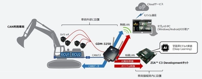 サイレックス・テクノロジー、PALTEK、DMPは、車両AI評価キットを 共同開発し、AIによる安全・遠隔・自動化ソリューション開発をサポート
