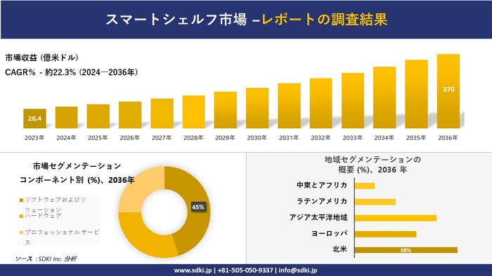 世界のスマートシェルフ産業概要
