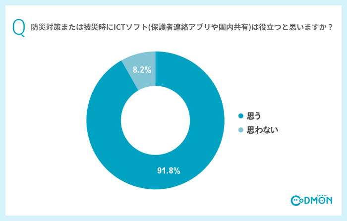 Q 防災対策または被災時にICTソフト（保護者連絡アプリや園内共有）は役立つと思いますか？