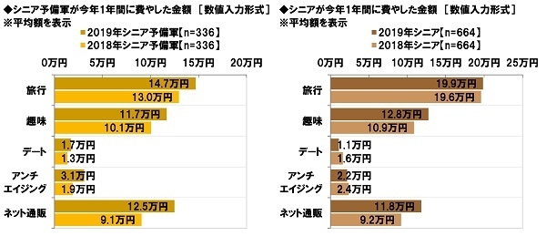 シニア予備軍とシニアが今年1年間に費やした金額