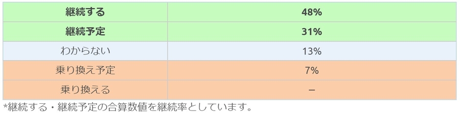 損保ジャパン回答者の継続意向